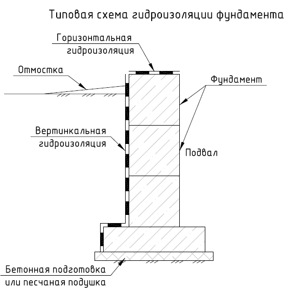 схема гидроизоляции фундамента